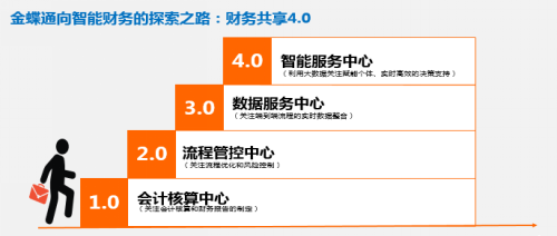 金蝶共享：智能、赋能，打造财务管理新世界