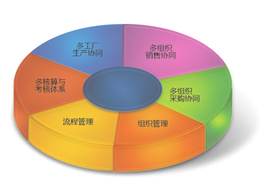 客制化的金蝶K/3 Cloud，更适合企业发展